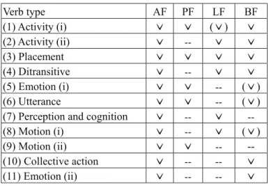 Table 2: Verb types and acceptable focus forms in Tsou 