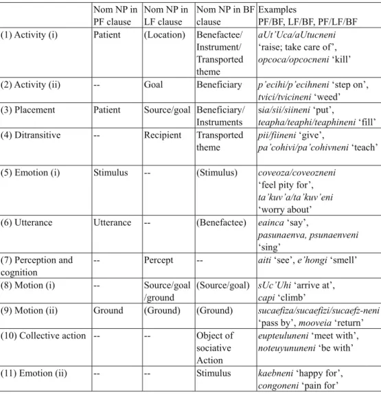 Table 3: Verb types and the thematic roles of nominative NPs   Nom  NP  in  PF clause  Nom NP in LF clause  Nom NP in BF clause  Examples  PF/BF, LF/BF, PF/LF/BF  (1) Activity (i)  Patient  (Location)  Benefactee/ 