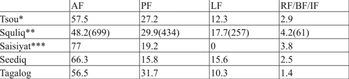 Table 1: Distribution of various main clause types in Formosan languages and Tagalog    (based on NTU spoken corpus of Formosan languages, unless otherwise indicated) 