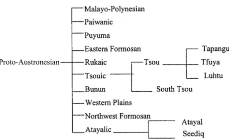 Figure 1. Language family tree for Tsou