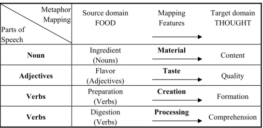 Figure 1: Mapping and parts of speech  Source domain  FOOD  Mapping Features  Target domain THOUGHT Metaphor        Mapping  Parts of  Speech  Noun  Ingredient  (Nouns)  Material  Content  Adjectives  Flavor  (Adjectives)  Taste  Quality  Verbs  Preparatio