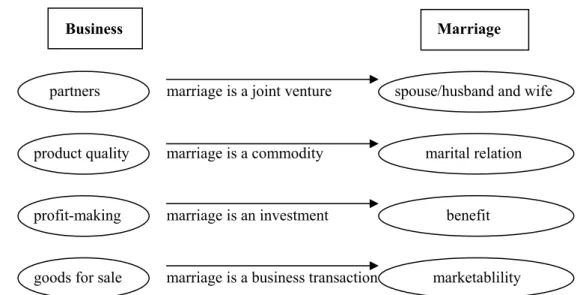 Figure 2: Mapping relations between business and marriage 