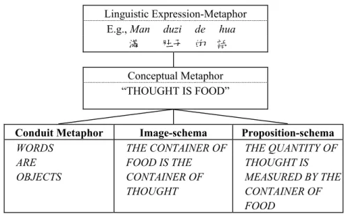 Figure 3: A theoretical sketch of conceptualization 
