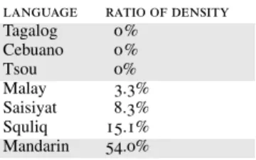 TABLE 3. RATIO OF SERIAL VERBS PER MAIN MOTION CLAUSES language ratio of density