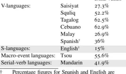 TABLE 5. PERCENTAGES OF DOWNWARD MOTION DESCRIPTIONS WITH THE BARE VERB ‘FALL (DOWN)’