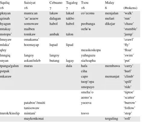 TABLE 11. MANNER-VERB TYPES USED IN THE FROG NARRATIVES IN THE SIX LANGUAGES