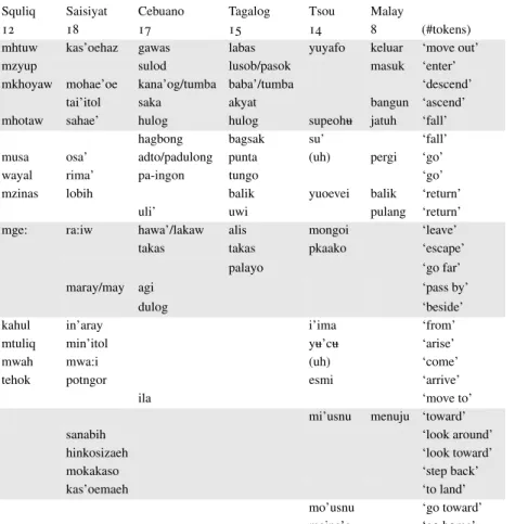 TABLE 12. PATH-VERB TYPES FOUND IN THE FROG NARRATIVES