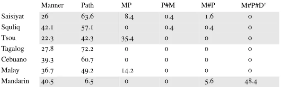 TABLE 1. PERCENTAGE OF THE MOTION COMPONENTS IN THE FROG NARRATIVES