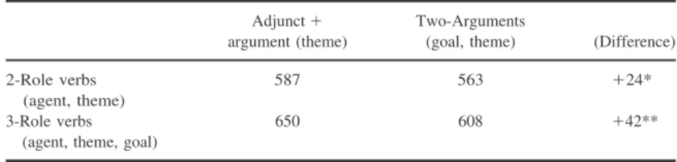 Table II. Difference (in ms) for Integration of Two-Role and Three-Role Verbs into Adjunct plus Argument and Two-Arguments Sentence Types