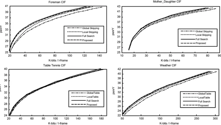 Fig. 15. Rate-distortion curves of proposed algorithm (subsampling + context-based partial search + periodic insertion of full search + adaptive SATD threshold) compared with full search, global method (subsampling + partial search utilizing global statist