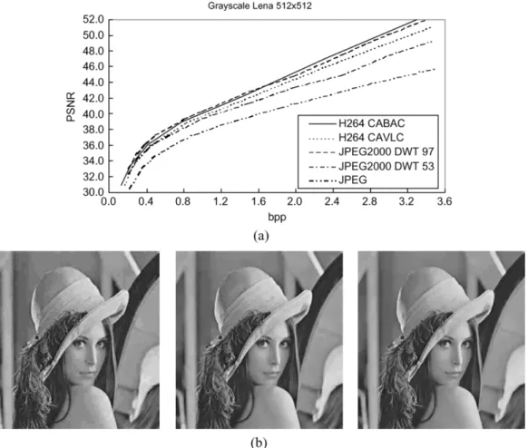 Fig. 2. Comparison between different image coding standards: (a) rate distortion curves and; (b) subjective views at 0.225 bpp (left: JPEG, middle: JPEG 2000 DWT53, right: H.264/AVC I-Frame CAVLC).