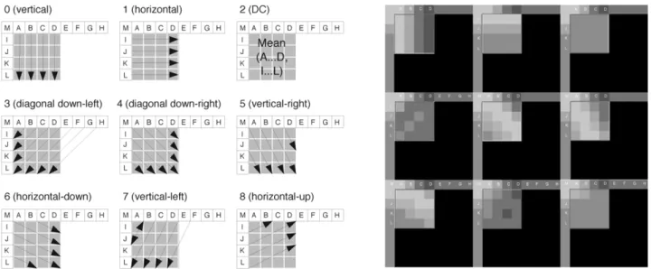 Fig. 3. I4MB; left: illustration of nine 4 2 4-luma prediction modes; right: examples of real images.
