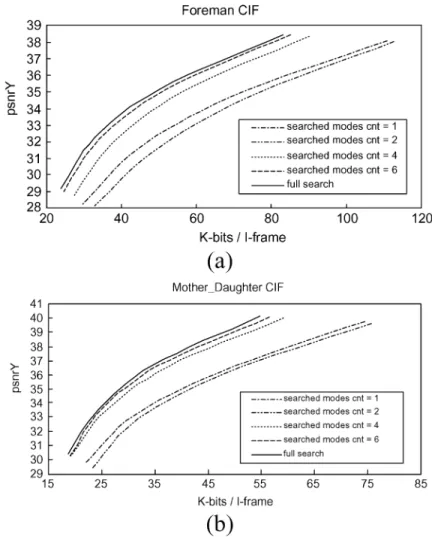 Fig. 14. Rate-distortion curves under different numbers of searched I4MB modes using context-based skipping of unlikely candidates for CIF videos