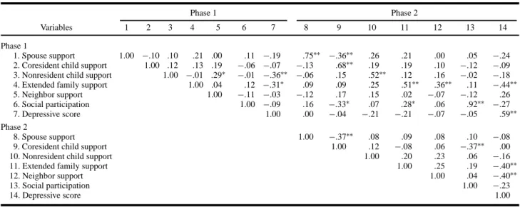 Table 2. Zero Order Speaman’s Rank Correlations Among Social Support and Depression Measures (N = 54)