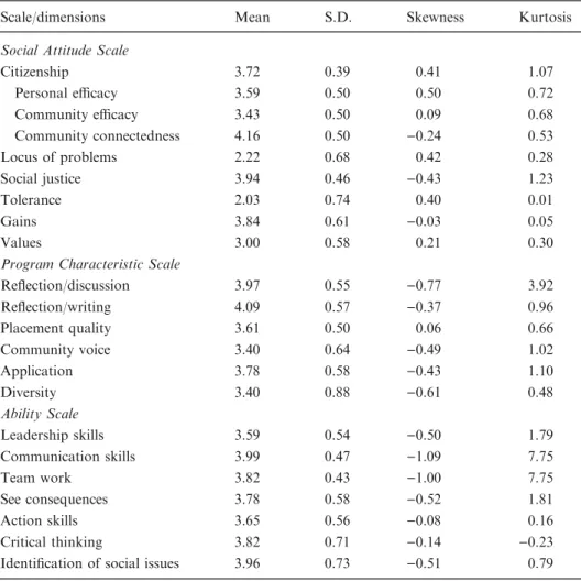 Table I shows the descriptive statistics of the three scales. The results of the SAS indicate that most medical students had a positive attitude towards social service and citizenship but were conservative towards taking up the
