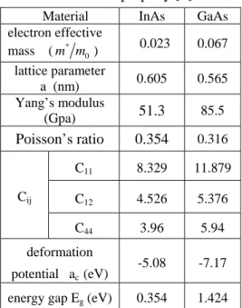 Table 1 Material property [6] 