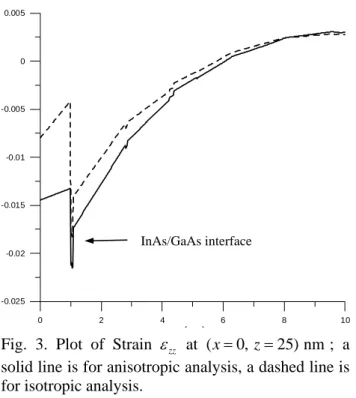 Table 2 Numerical results for eigenenergy                     Strained  Eigenenergy Unstrained  Isotropic Anisotropic 1 0.429  0.649  0.677  2 0.7  0.849  0.858  3 0.7  0.849  0.858  4 0.865  0.879  0.877  5 0.865  0.885  0.883  6 0.885  0.915  0.916  7 0.