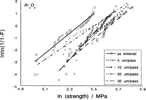 Fig.  4.  The  Weibull  curves  for  the  A1203  specimens  before  and  after  grinding
