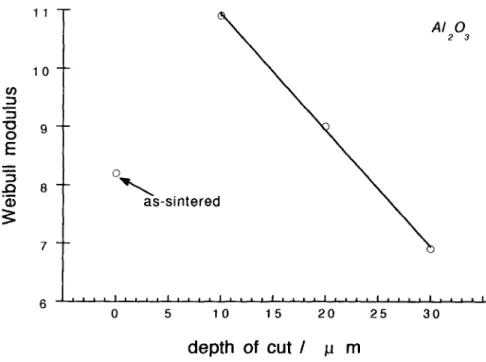 Fig.  6.  The  Weibull  modulus  of  the  A1203  specimens  as  a  function  of  depth  of  cut