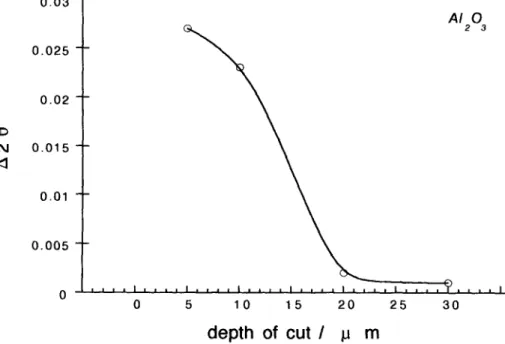 Fig.  7.  The  shift  of  X-ray  diffraction  angle  as  a  function  of  depth  of  cut