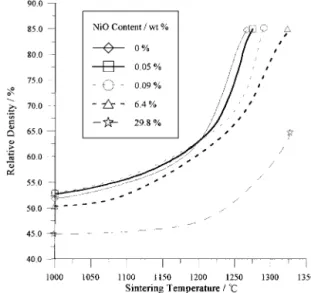 Fig. 7. The densi®cation curves for NiO-doped BaTiO 3 specimens as a function of temperature.