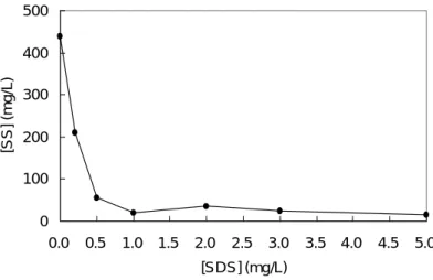 圖 1  SDS 濃度與 SS 殘餘濃度變化圖（電流＝0.4A，停留時間 5 分鐘）  圖 2  連續流系統流量對 SS 去除效果的影響圖  圖 3  酸度對電膠羽浮除系統處理效率影響圖 01002003004005000.00.51.01.52.02.53.03.54.04.5 5.0[SDS] (mg/L)[SS] (mg/L)0204060801000100200300400500600700800900流量Q(ml/min)S.S去除率(%)00.511.522.5Initial acidity (