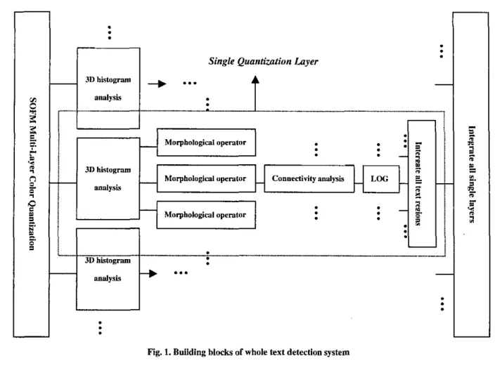 Fig.  1.  Building blocks  of  whole text detection system 