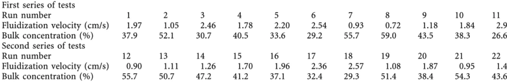 Table 1. Test conditions for the fluidization experiments First series of tests