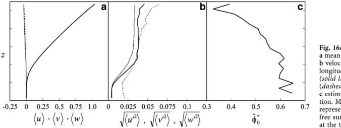 Figure 16c shows the measured concentration profile obtained using adjusted estimate (33)
