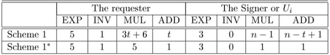 Table 1: Cost of the signature generation phase in the fair blind threshold signature scheme and that in the underlying fair blind signature scheme.