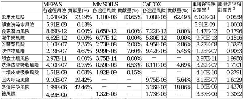 表 4.5 多介質模式各暴露途徑累積機率 95%風險值與模擬結果差異比較總表  MEPAS MMSOILS  CalTOX 