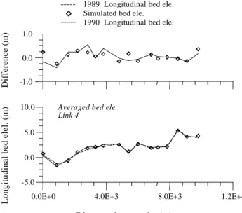 Fig. 9  The calibrated longitudinal bed elevations for link 4 