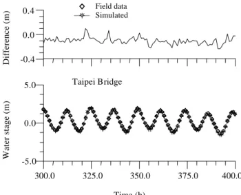 Fig. 11  The verified water surface elevations at the Taipei Bridge 