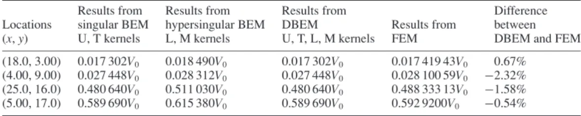 Table 2. The results of electric potential (V ) of case 1 (R = 0.1) if using the conventional BEM, DBEM and FEM.