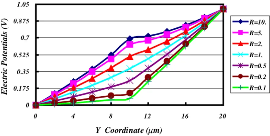 Figure 10. Results of electric potentials (V ) of X = 15 µm line under diverse ratios of permittivity (R) between subdomains 1 and 2—case 1 (unit: V 0 ).
