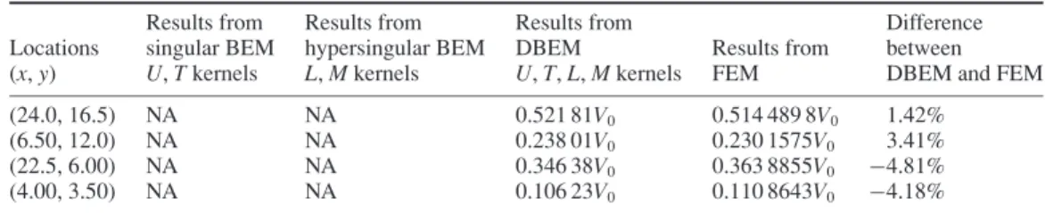 Table 3. The results of electric potential (V ) of case 2 (R = 10) if using the conventional BEM, DBEM and FEM.
