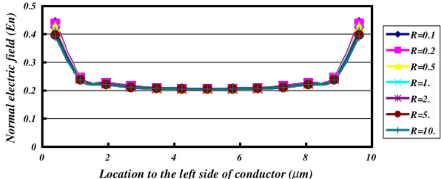 Figure 15. The distribution of normal electric field (E n ) on the top side of upper conductor under diverse ratios of permittivity (R) between subdomains 1 and 2 (unit: V 0 / µm).