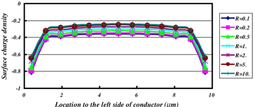 Figure 19. The distribution of surface charge density (ρ s ) of upper conductor under diverse ratios of permittivity (R) between subdomains 1 and 2 (unit: ε 1 V 0 / µm 2 )