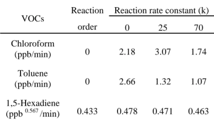 圖 2. Reaction rate of toluene at different  reaction time 