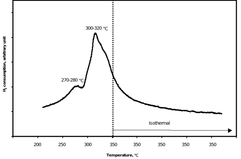 Figure 2. Consumption of hydrogen during temperature programmed reduction of nanoscale zero valent copper coated resin