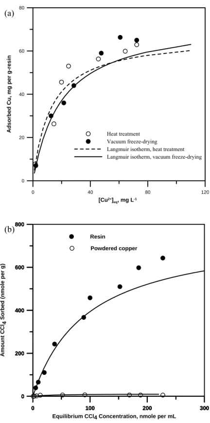 Figure 5. Sorption isotherms (Averaged results from replicate tests were reported.): (a)  Cu 2+  on the resin pretreated by vacuum freeze-drying and heat pretreatment