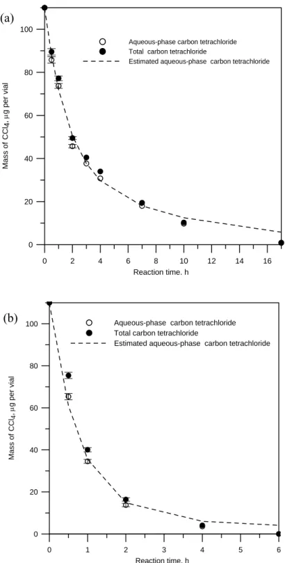 Figure 6. Disappearance of CCl 4  with 95% confidence interval in a well-mixed batch  system (15 mL vial with no headspace)