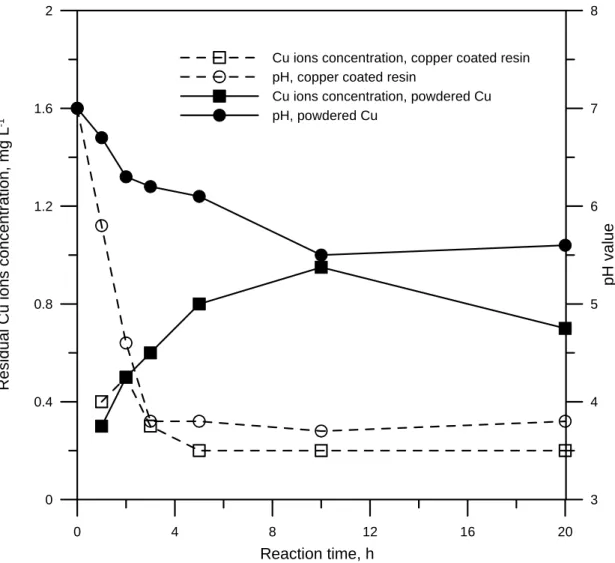 Figure 7. Residual copper ion concentration and pH in a well-mixed batch system.