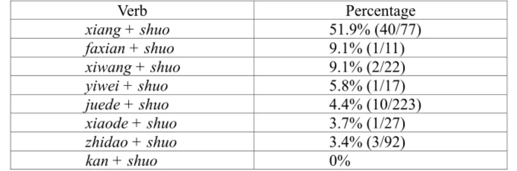 Table 4: Percentages of matrix verbs occurring with the linker shuo (in descending order) 