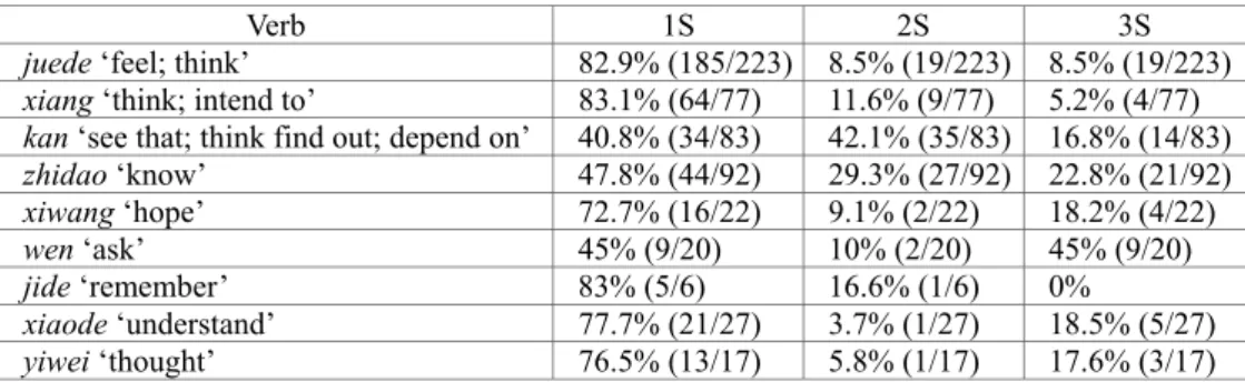 Table 5 presents the percentages of the matrix verbs with first-, second-, and third-  person subjects