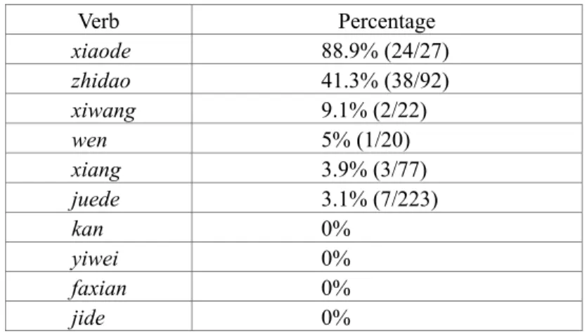Table 6: Matrix verbs in collocation with a negator (in descending order)  Verb Percentage  xiaode  88.9% (24/27)  zhidao  41.3% (38/92)  xiwang  9.1% (2/22)  wen  5% (1/20)  xiang  3.9% (3/77)  juede  3.1% (7/223)  kan  0%  yiwei  0%  faxian  0%  jide  0%