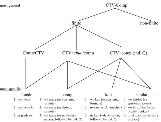 Fig. 1: Network of complement constructions in spoken Chinese 