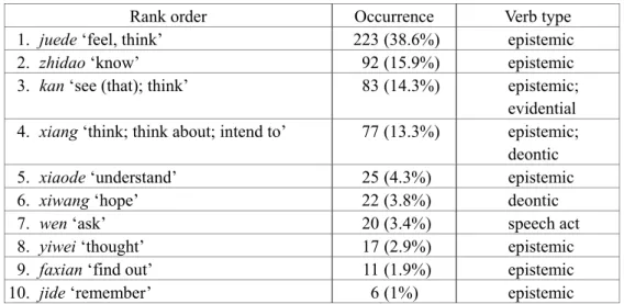 Table 1: Matrix verbs and their occurrences 