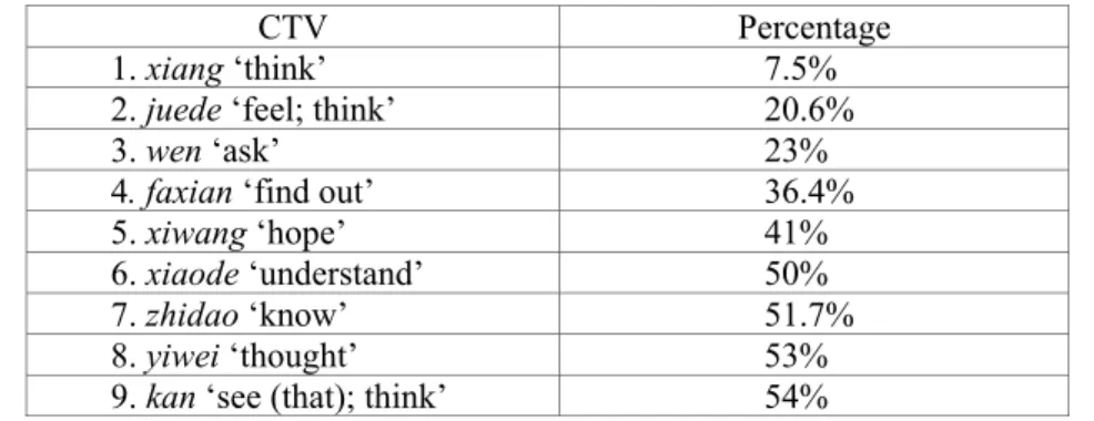 Table 2: Percentages of Comp-clauses completed within one IU (in ascending order) 