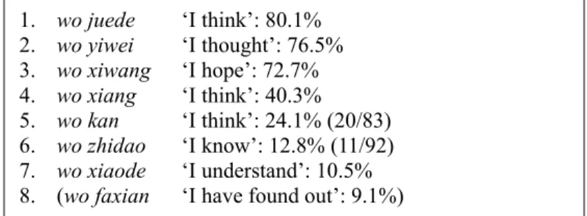 Table 3: Percentages of matrix clauses used as epistemic expressions (in descending order) 